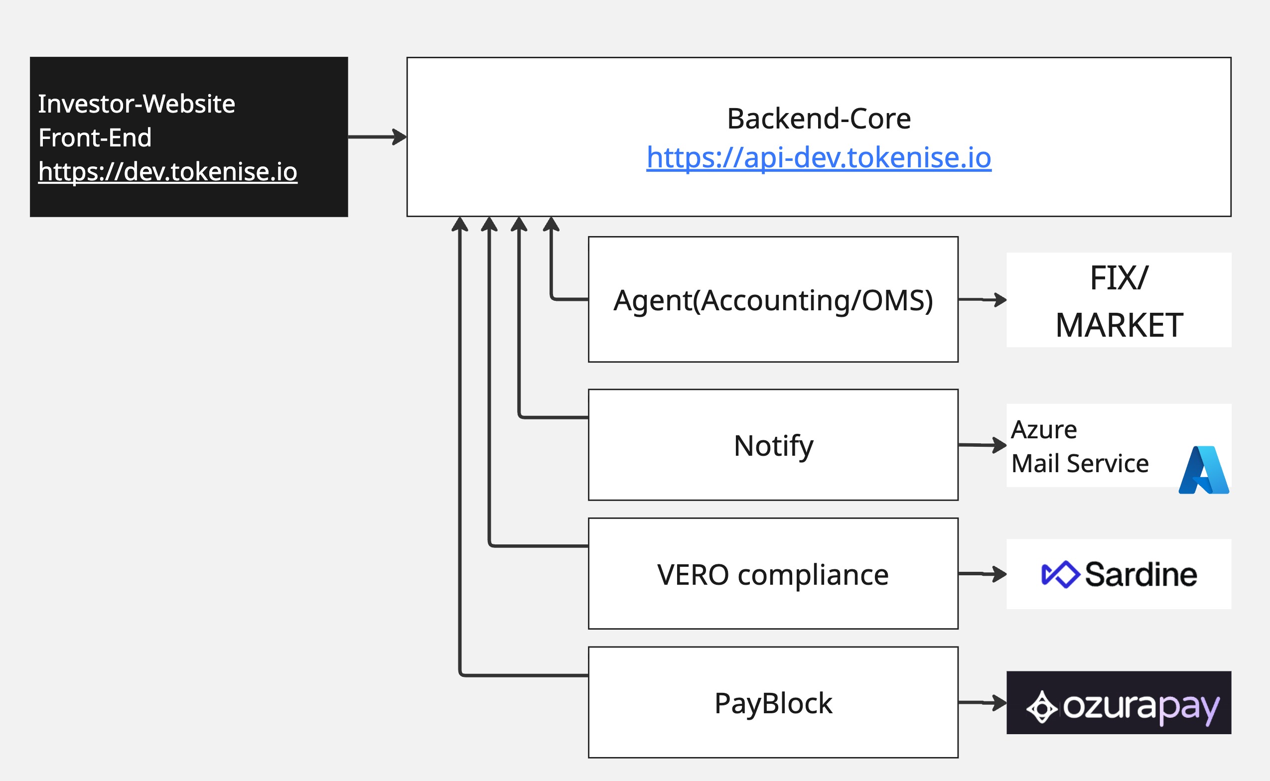 Tokenise-Broker Architecture